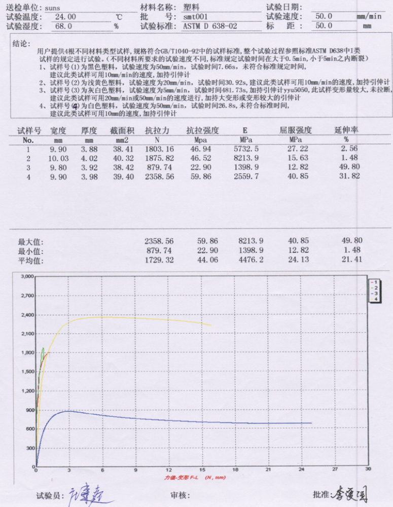塑料(模塑料、原料)拉伸試驗方法 ASTM D638