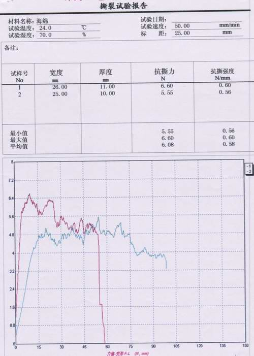 ?海棉拉伸撕裂試驗(yàn)報(bào)告（海綿試驗(yàn)機(jī)）