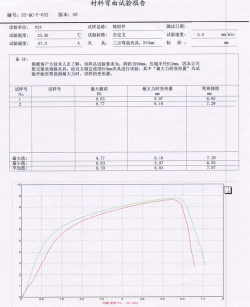 ?鑄鋁件合金的三點(diǎn)彎曲試驗(yàn)報(bào)告